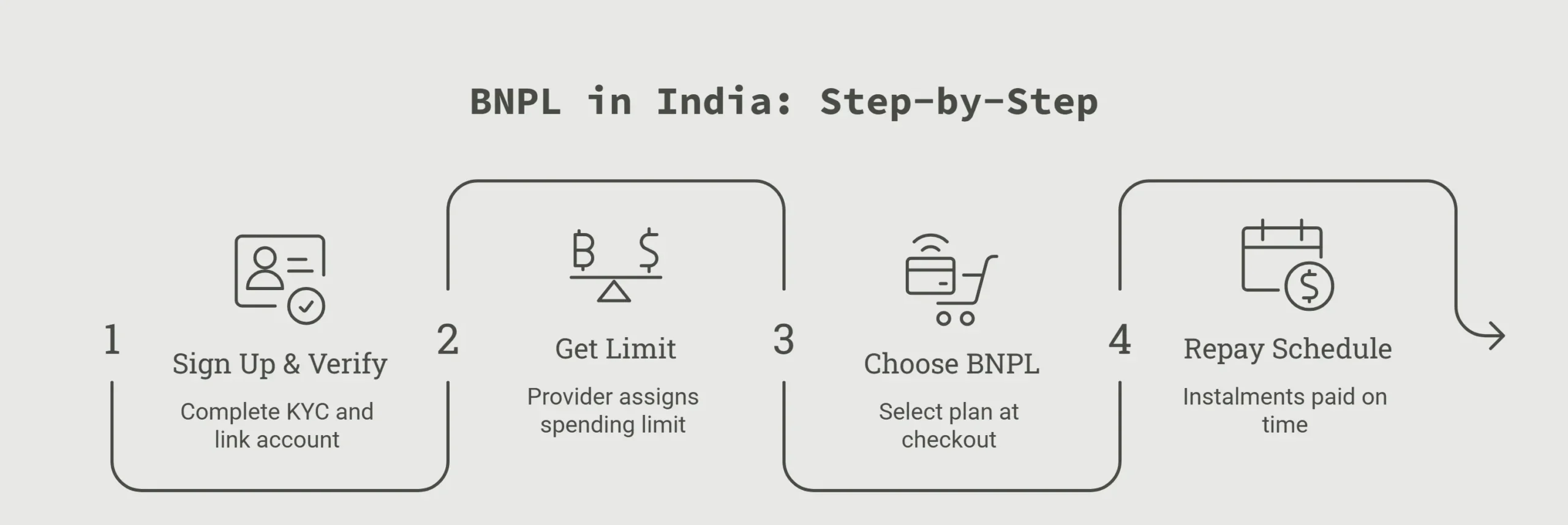 BNPL in India. Step by Step process