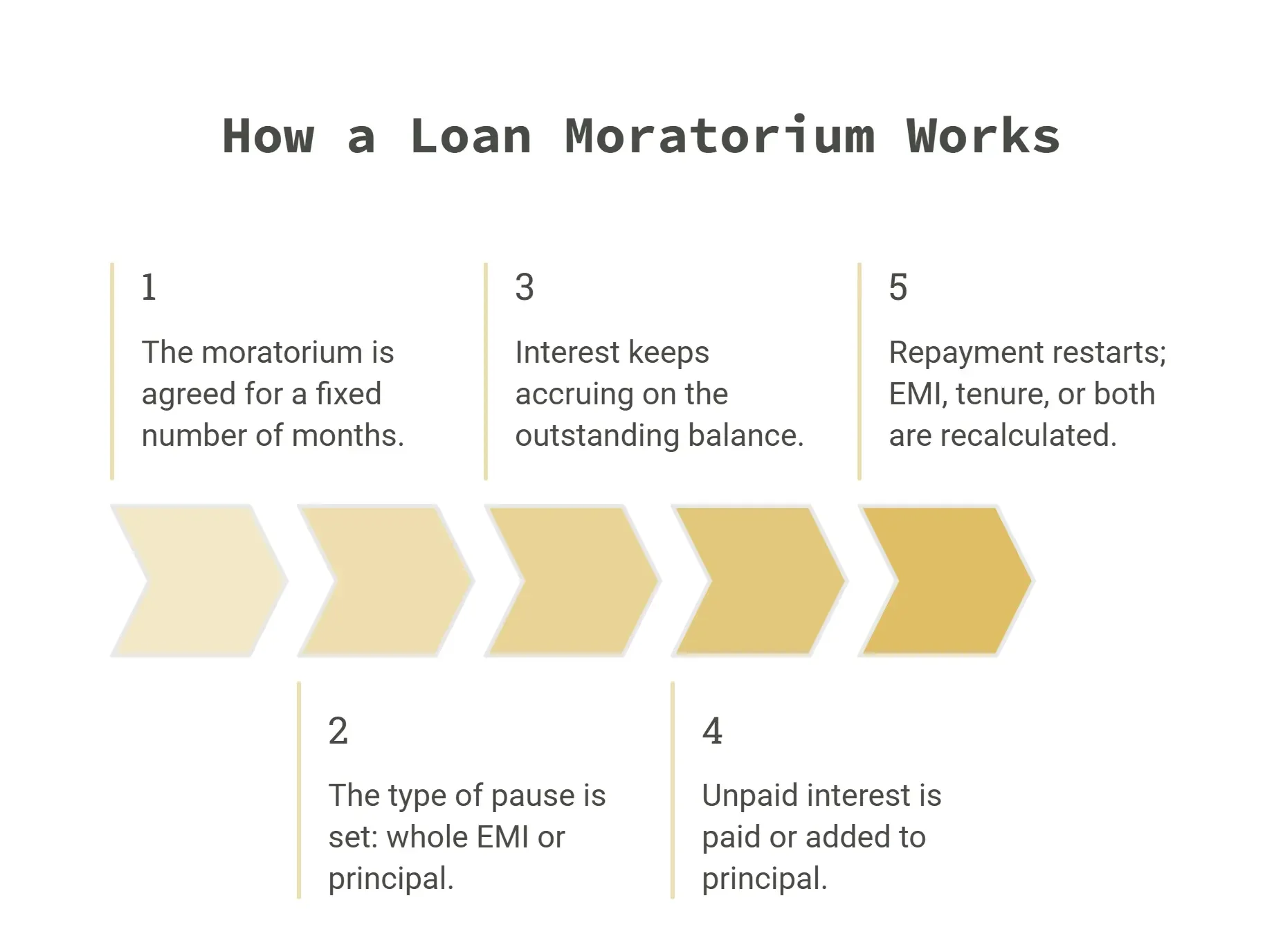 moratorium period meaning