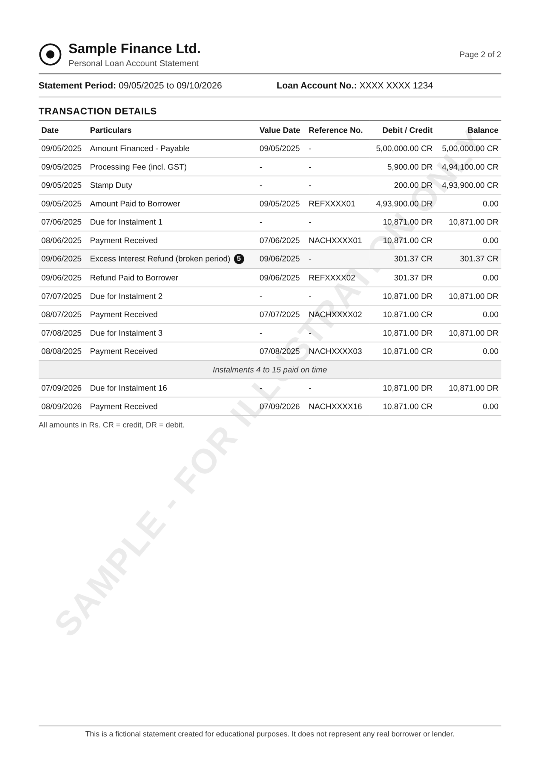 Sample loan statement transaction table with the broken period excess interest refund highlighted