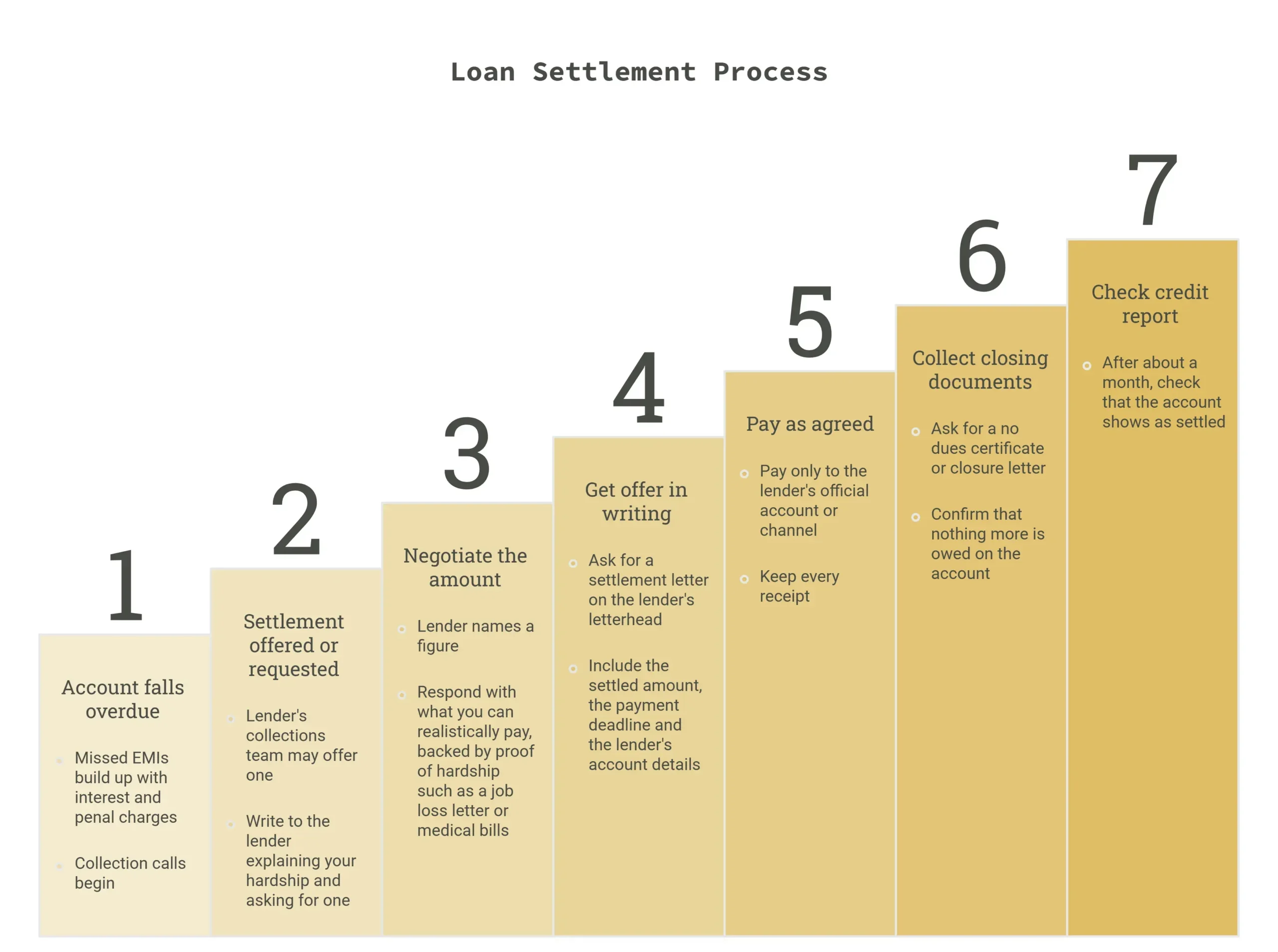 loan settlement process